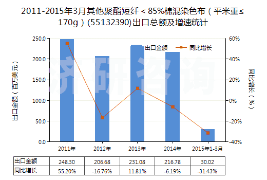 2011-2015年3月其他聚酯短纖＜85%棉混染色布（平米重≤170g）(55132390)出口總額及增速統(tǒng)計